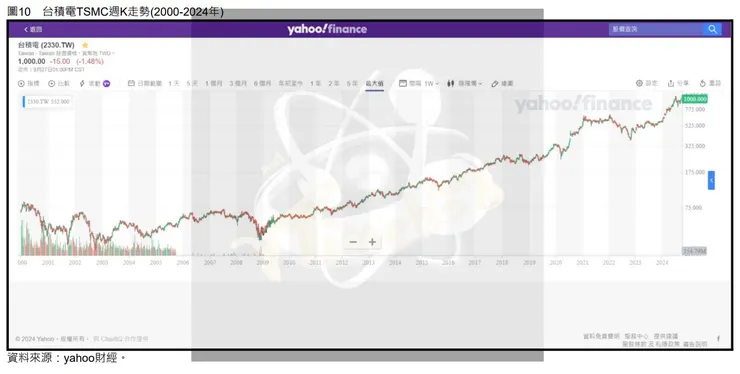 圖10 台積電TSMC週K走勢(2000-2024年)