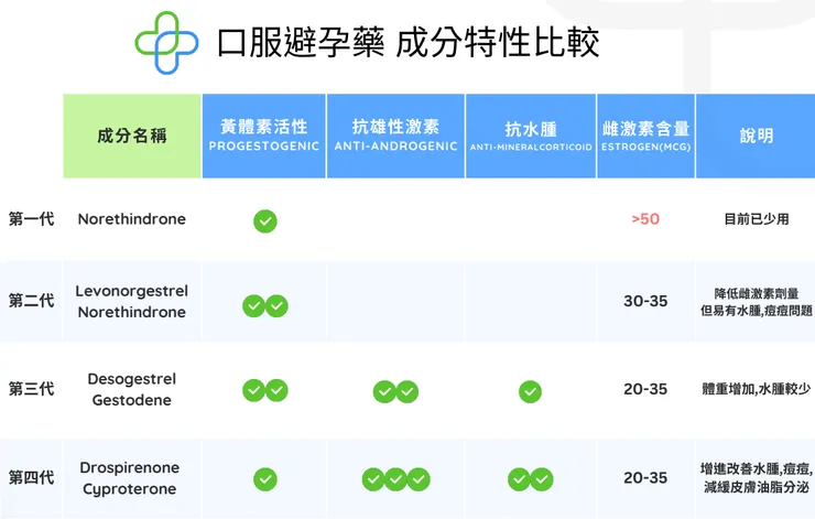 口服避孕藥的特性比較表