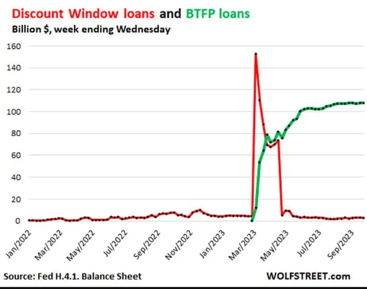 美聯儲貼現窗口與銀行定期資助計畫的借款金額
