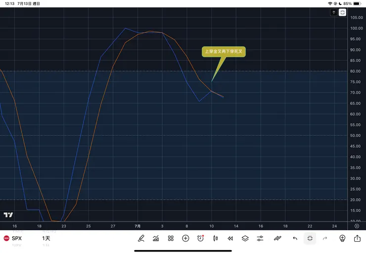 標普五百日線RSI