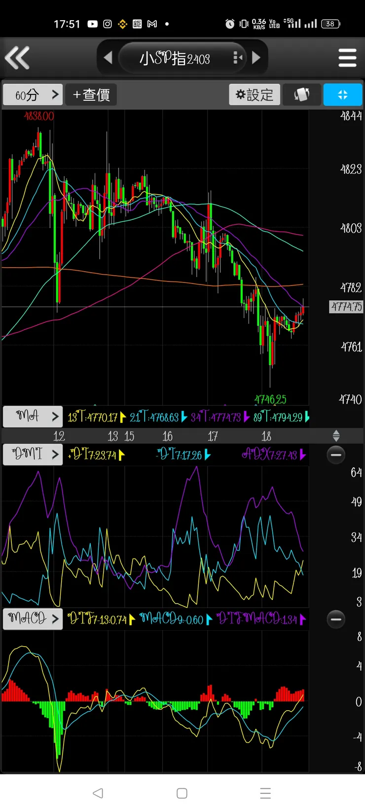 60k空頭主力正式平倉，獲利了結，剩空頭9菜還在被虐？！