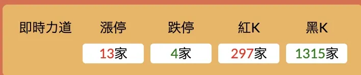 台積電股價破千，下跌家數卻暴增