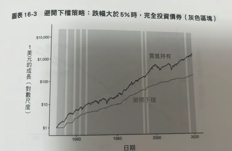 績效對比：持續買進與大盤跌多於5%時轉投資債券