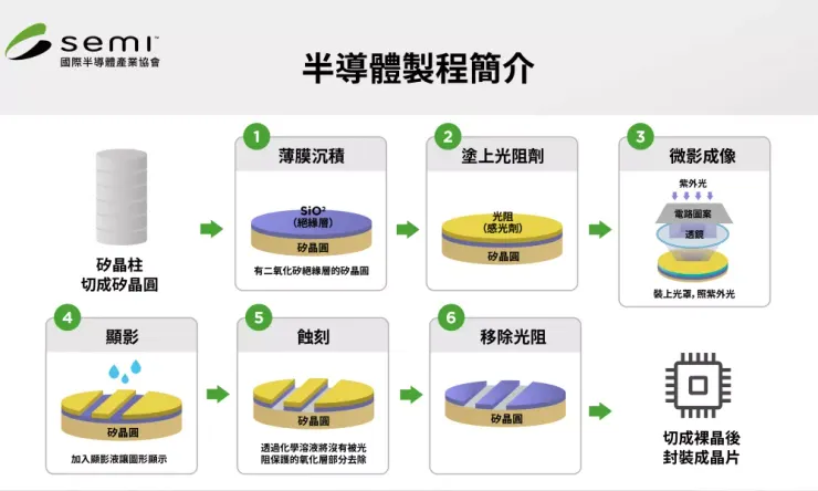 半導體製程