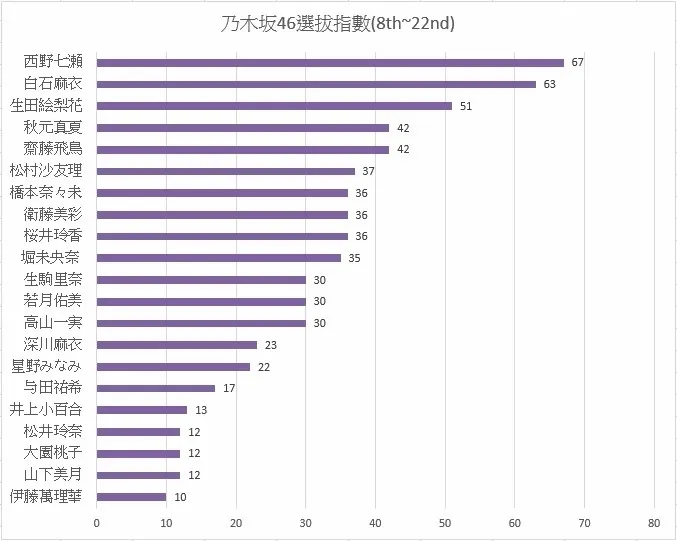 圖2 乃木坂8~22單選拔指數