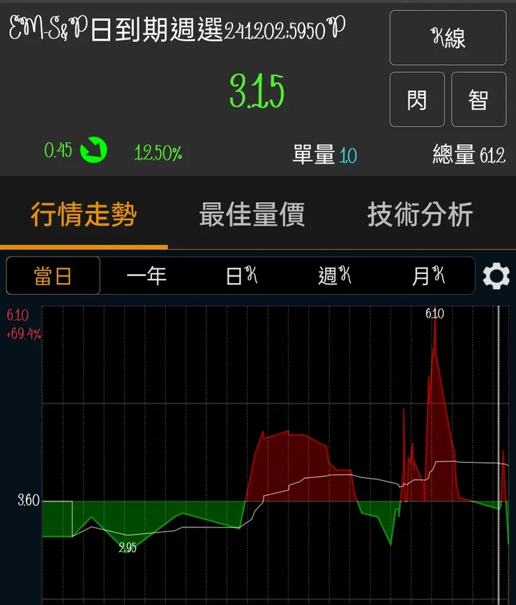 崩到6000時刻,最高只成交在6.1