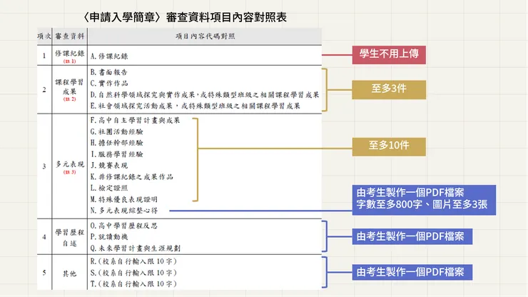 審查項目代碼表