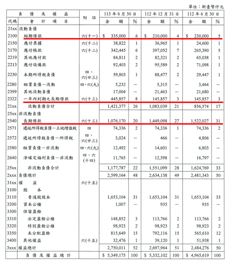 資料來源：公司財報