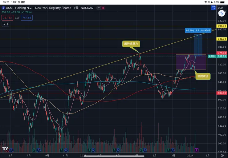 艾司摩爾ASML日線