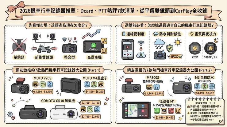 2026機車行車記錄器推薦：Dcard、PTT熱評7款清單，從平價雙鏡頭到CarPlay全收錄 🛵