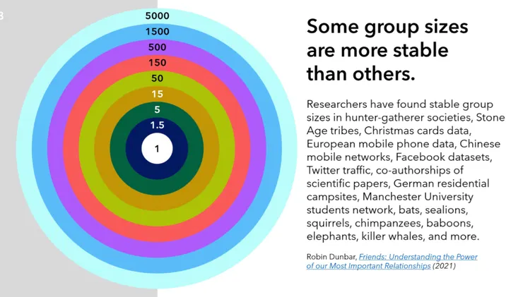 這張圖呈現鄧巴定律的人際「同心圓」結構:由核心的1人開始,向外依序為1.5、5、15、50、150、500、1500至5000人。數字愈小,關係愈親密;愈外圈,連結愈鬆散。研究發現,不論在狩獵採集社會、現代通訊網絡或學術合作中,群體規模常落在這些層級附近,顯示人類社交能力具有穩定的認知邊界。