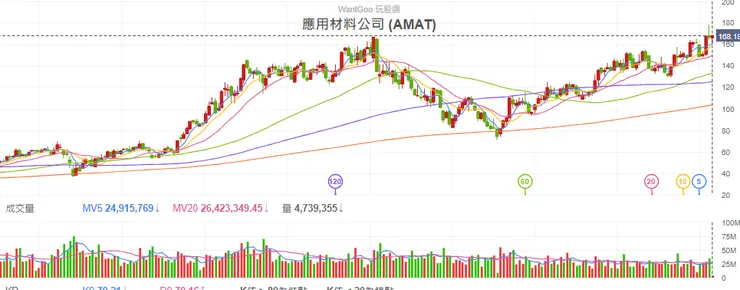 應用材料股價,來源: 玩股網