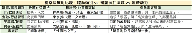 楊桑鑑定室:職涯類別、建議居住區域與日本房產置產潛力深度對比表。