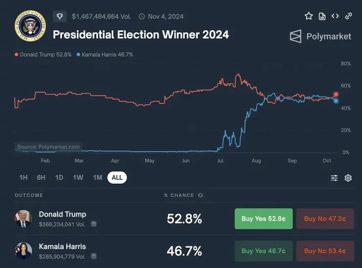 2024 年美國大選 Polymarket 合約,Source: Polymarket