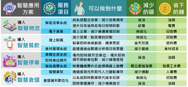 商業服務業智慧減碳補助計畫 智慧科技應用範圍