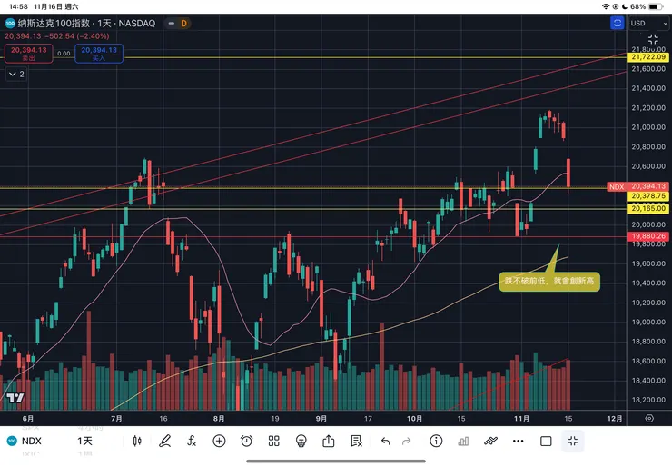 納斯達克一百指數日線