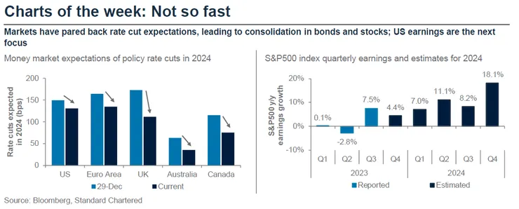 1 降息預期下降 盈利成為關鍵