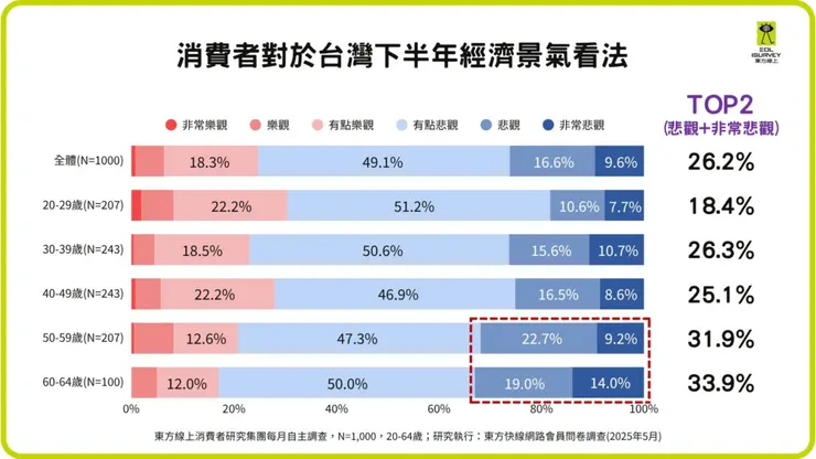 ▲消費者對於台灣下半年經濟景氣看法(東方線上提供)