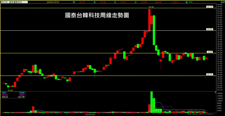 國泰台韓科技ETF（00735）周線走勢圖