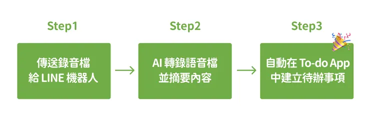 Step 3：透過 Make 串接數位工具