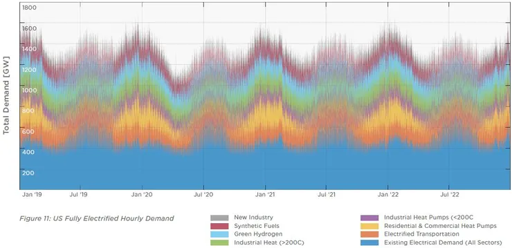 圖6-1、US Fully Electrified Hourly Demand