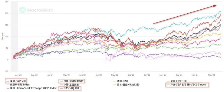 黑色線為美國S&P500指數、藍色線為印度指數、咖啡色線為台灣加權股價指數、紅色線為NASDAQ 100指數