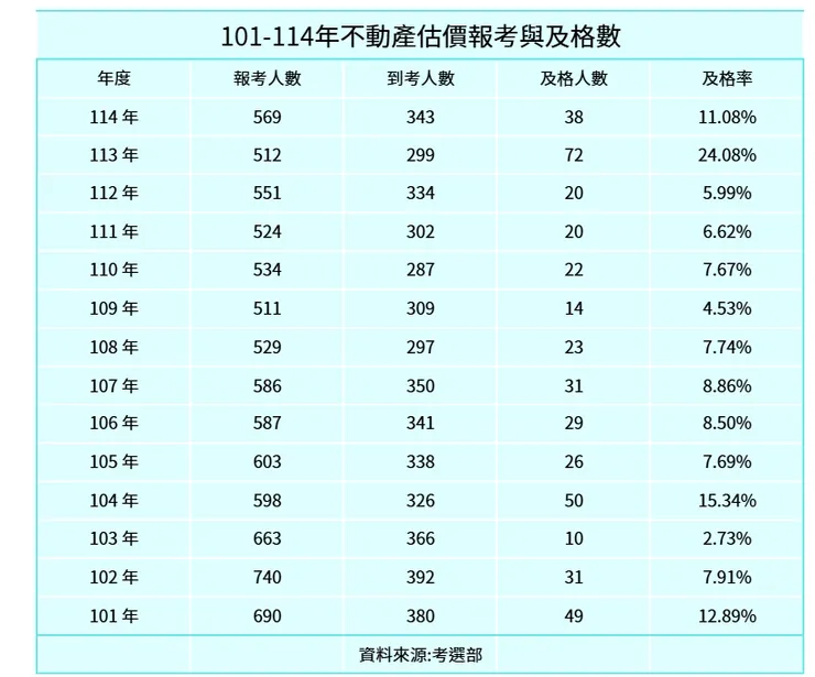 101-114年不動產估價師報考與及格數