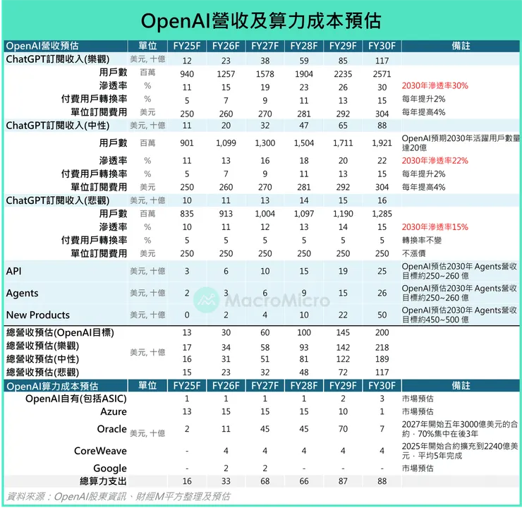 財金Ｍ平方整理預估OpenAI未來營收預估