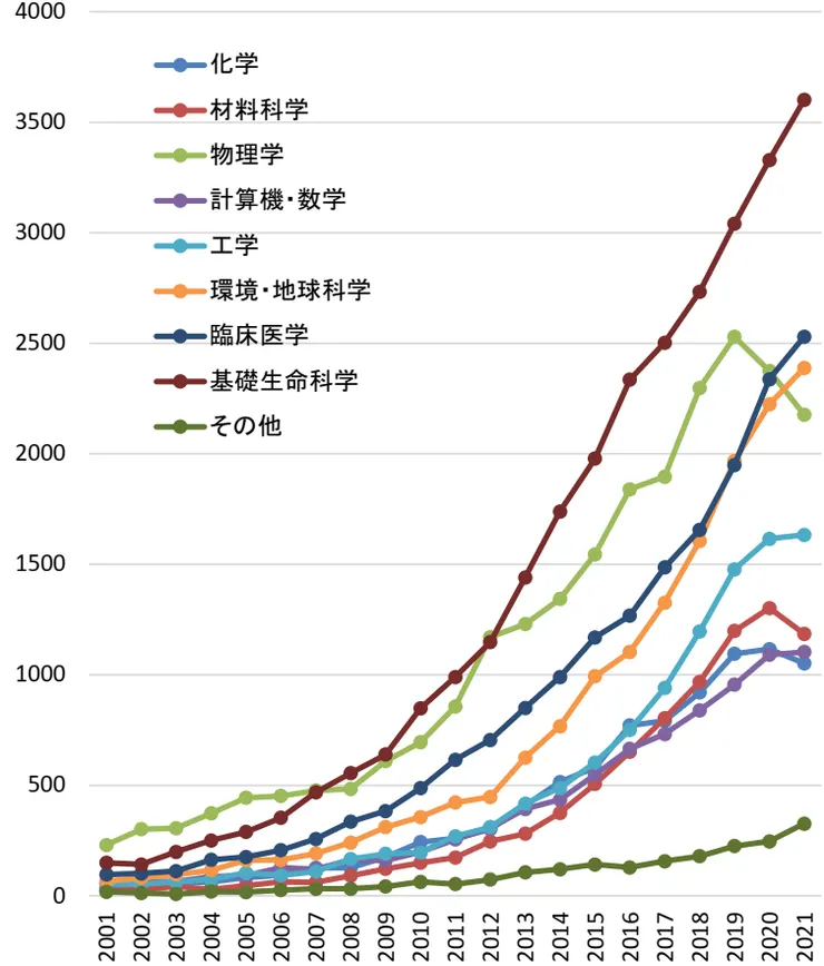美、中國際合著論文數 (多國間)。