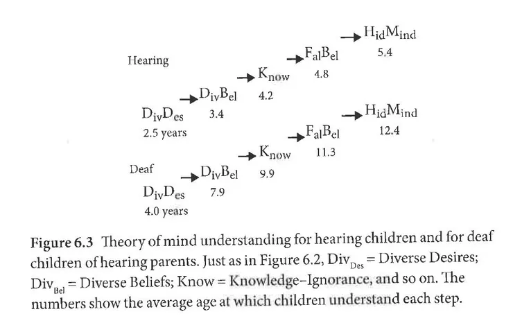 Fig. 6.3 聽力兒童與父母有聽力的聽障兒童發展出心智理論階段的歲數差異, Wellman, H. M. (2020). Reading Minds: How Childhood Teaches Us to Understand People, 56.