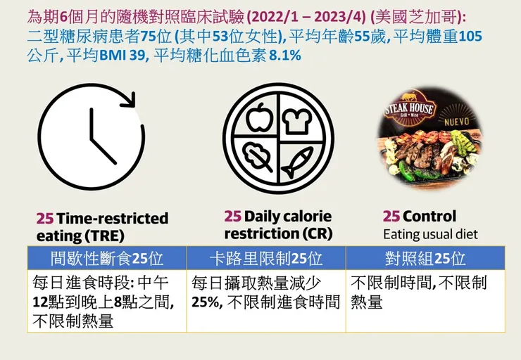 168斷食 vs 熱量限制25% vs 對照組