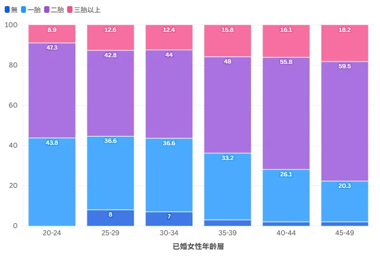 此處以已婚女性為代表