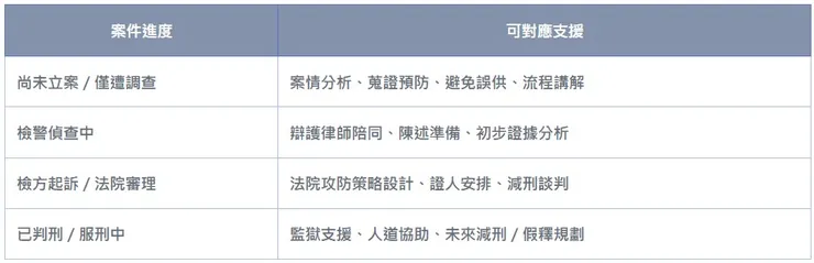 【立達徵信社】刑案意見諮詢！不同階段，不同服務