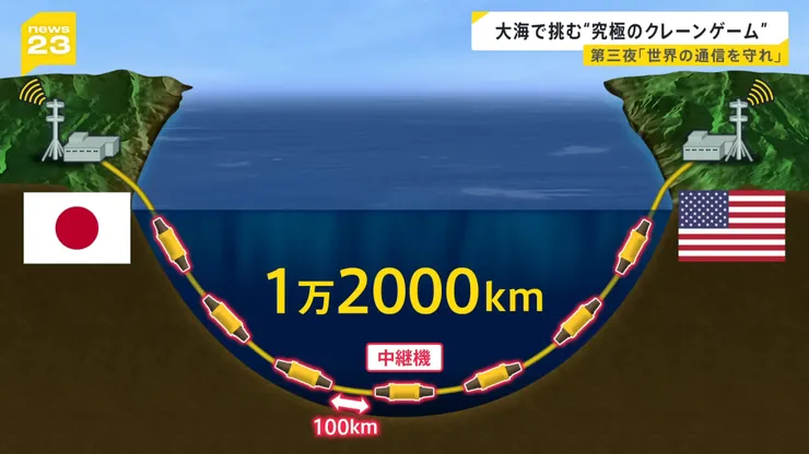 TBS製作的日美海底電纜示意圖，每100公里需要架設中繼器