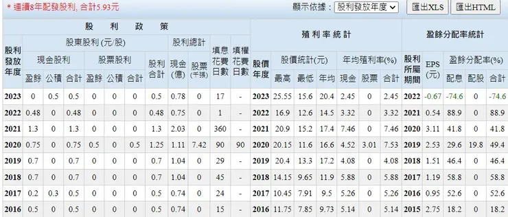 圖5 股利政策