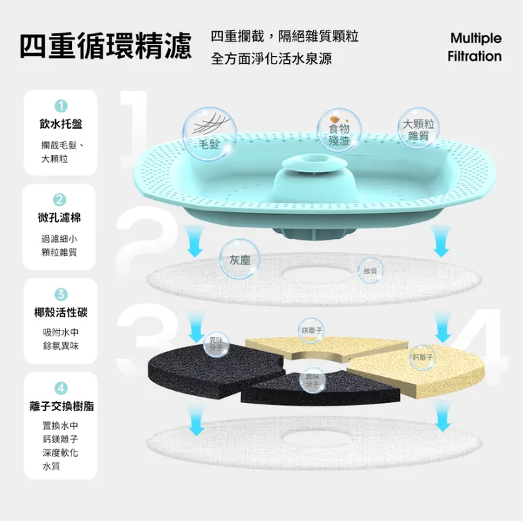 寵小到大-寵物智能飲水器(四重濾芯過濾系統)