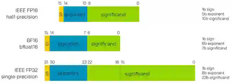 淺談DeepLearning的浮點數精度FP32/FP16/TF32/BF16........(以LLM為例)
