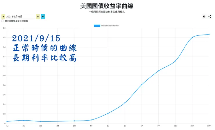 2021/9/15 正常的殖利率曲線