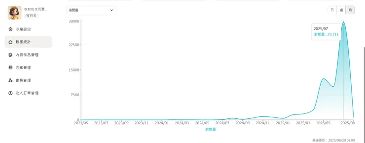 2025/7：單月瀏覽量 29311