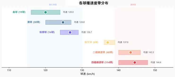王彥程 2026年 韓國職棒 熱身賽 各球種速度帶分布