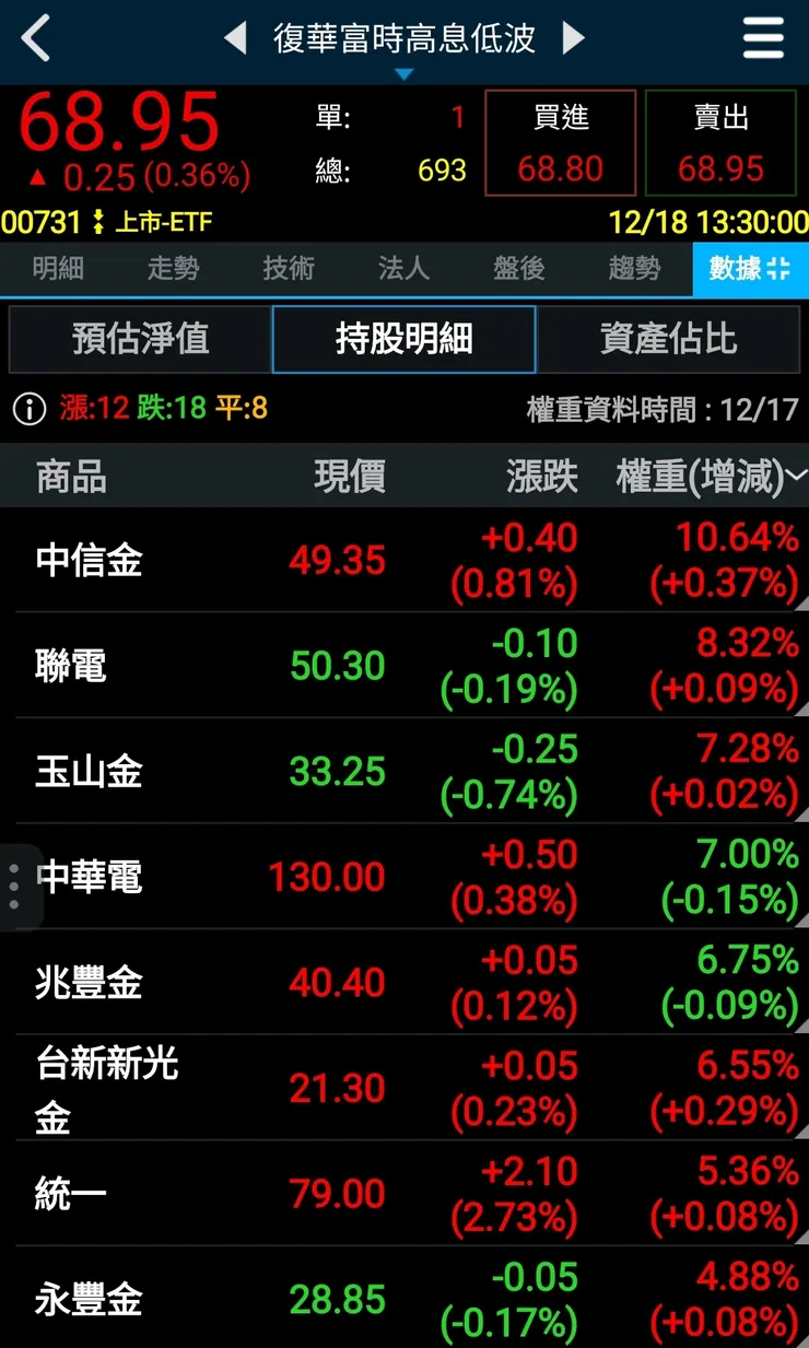 00731 復華高息低波 持股