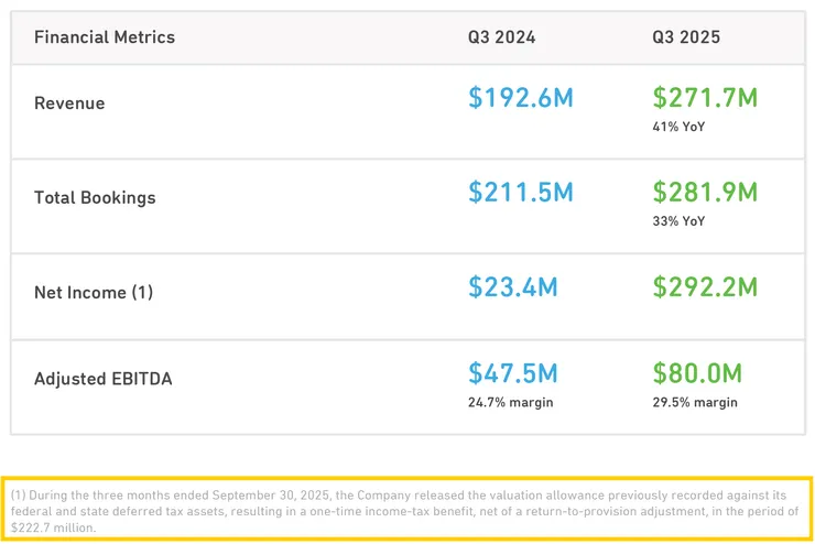 Duolingo 2025 Q3 股東信