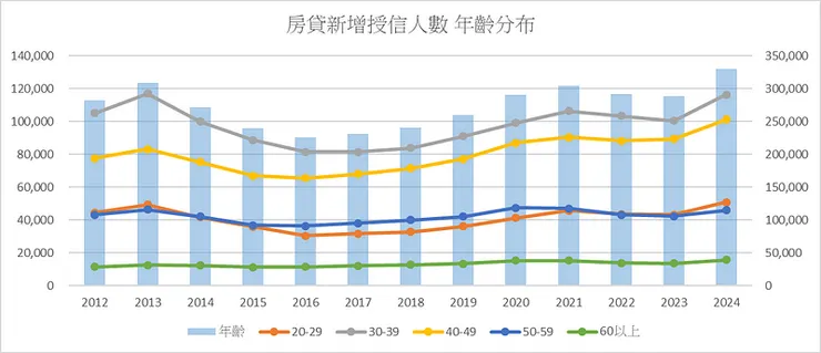 房貸新增授信人數 年齡分布
