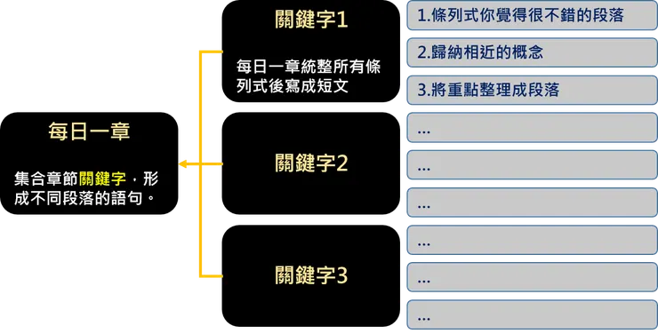 圖1、每日一章構成要素