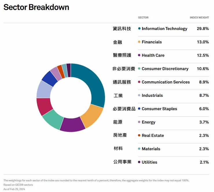 截至2024/02/29 S&P500的產業分布 / 資料來源：S&P Dow Jones Indices