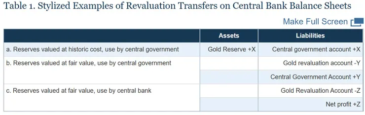 Official Reserve Revaluations: The International Experience
