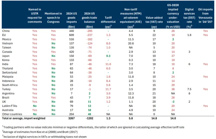 對等關稅的定義變寬廣了
