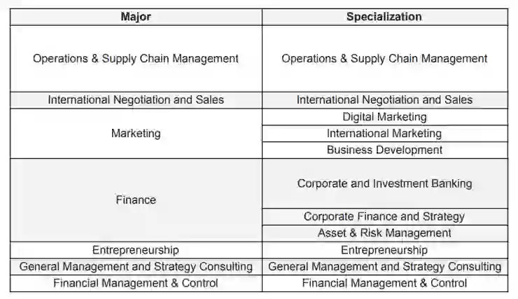 IESEG 里爾校區 交換主修課程