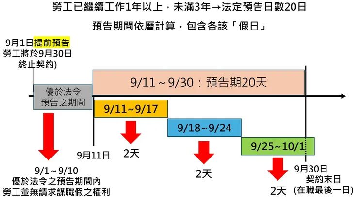 謀職假-3（提前預告）