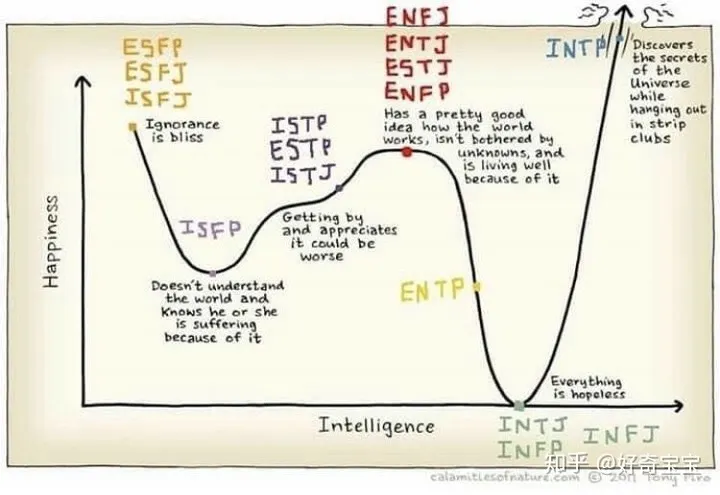 MBTI 16種人格哪一種最幸福 幸福程度 出處:https://www.zhihu.com/question/389163913